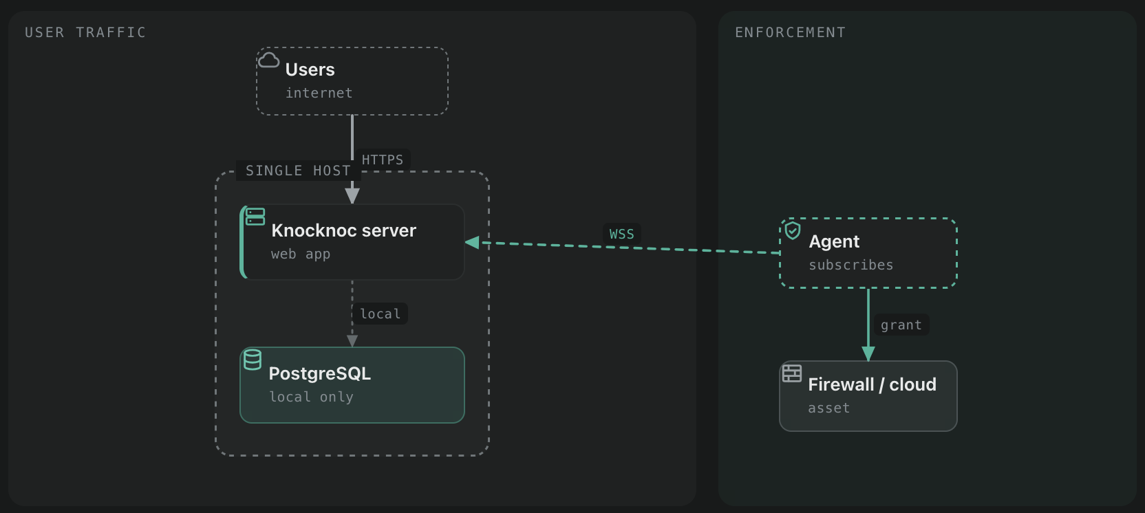 Single node topology