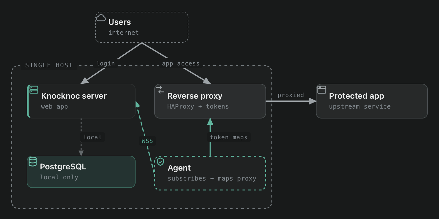All-in-one reverse-proxy topology