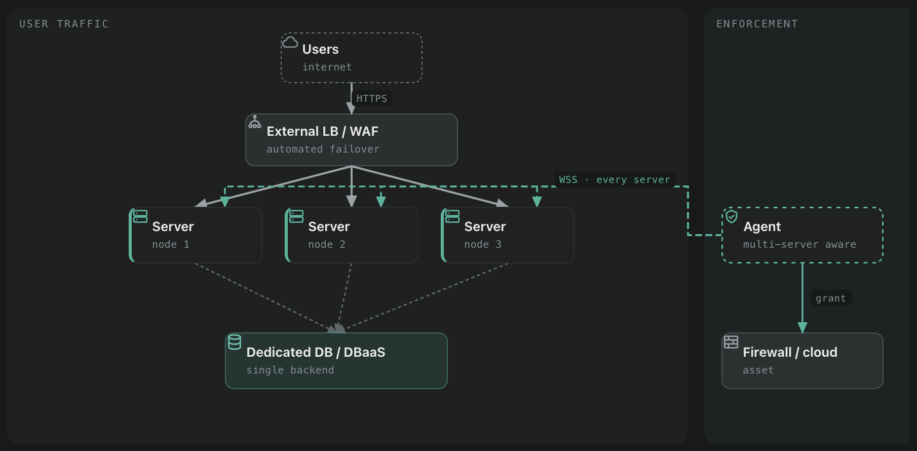 Multi-node topology