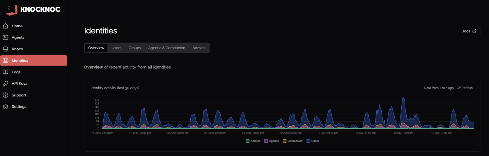 Identities Overview tab showing the Identity activity chart
