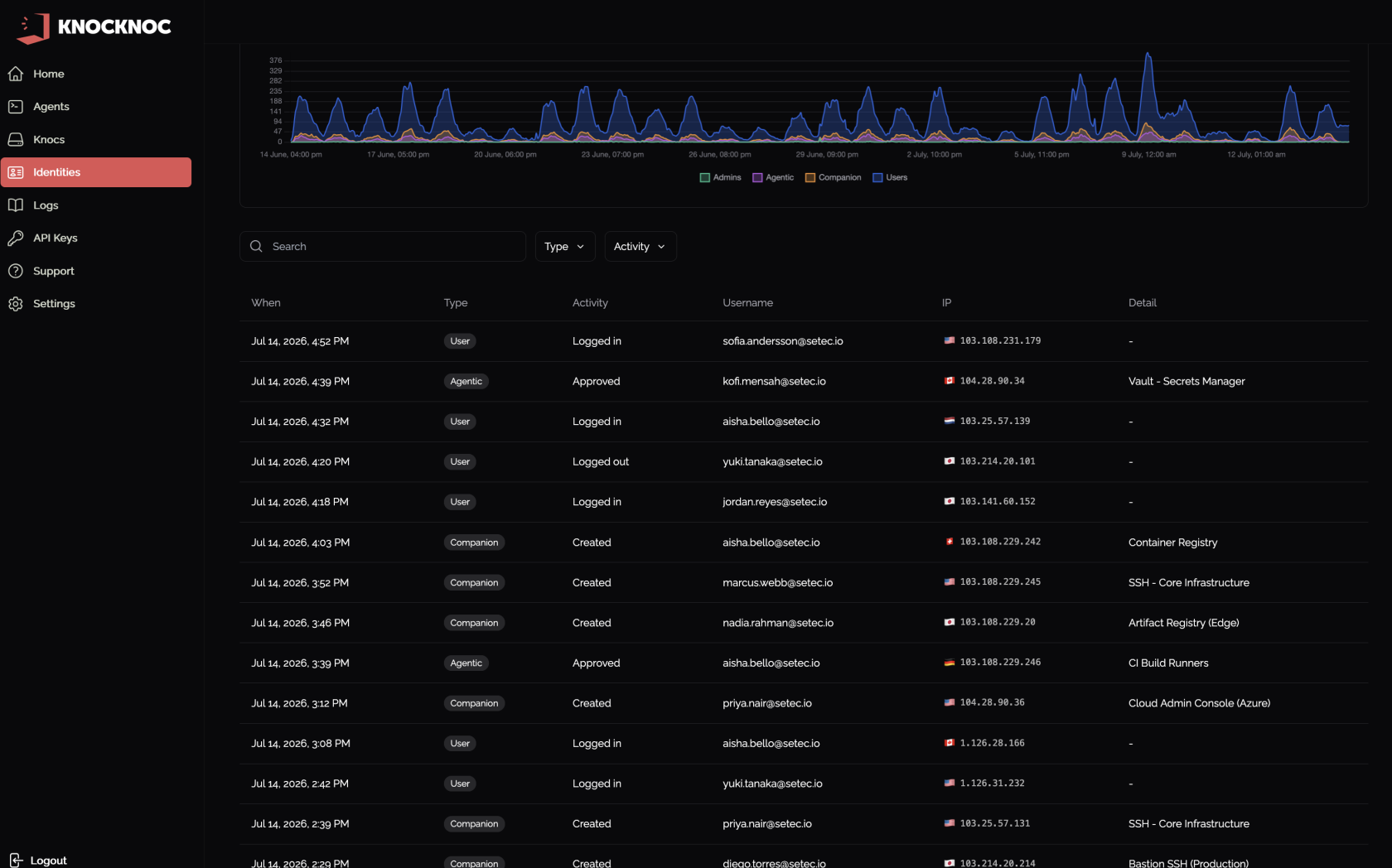 Overview activity table with search, Type and Activity filters