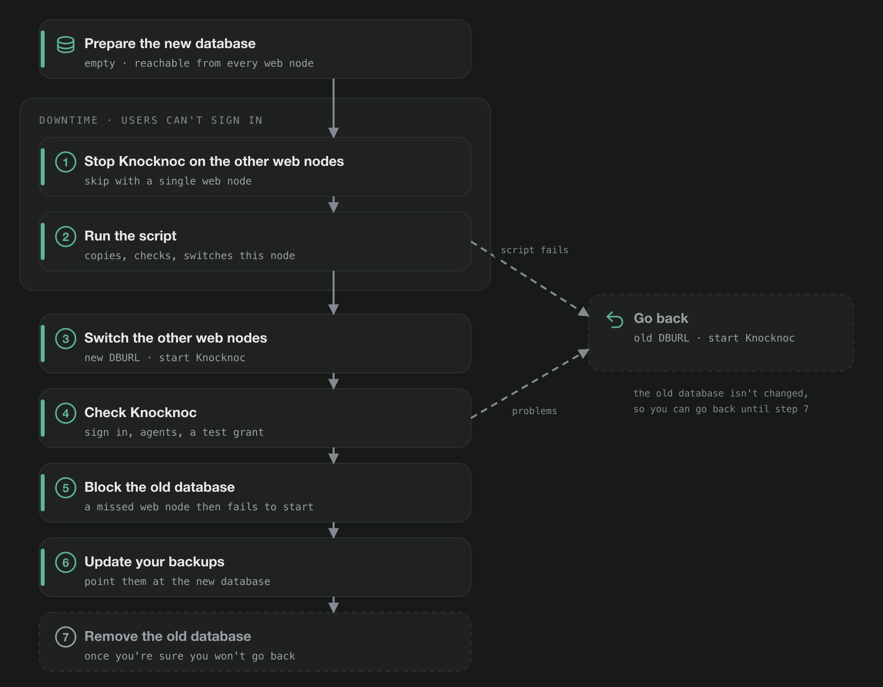 The order of work, from preparing the new database to removing the old one