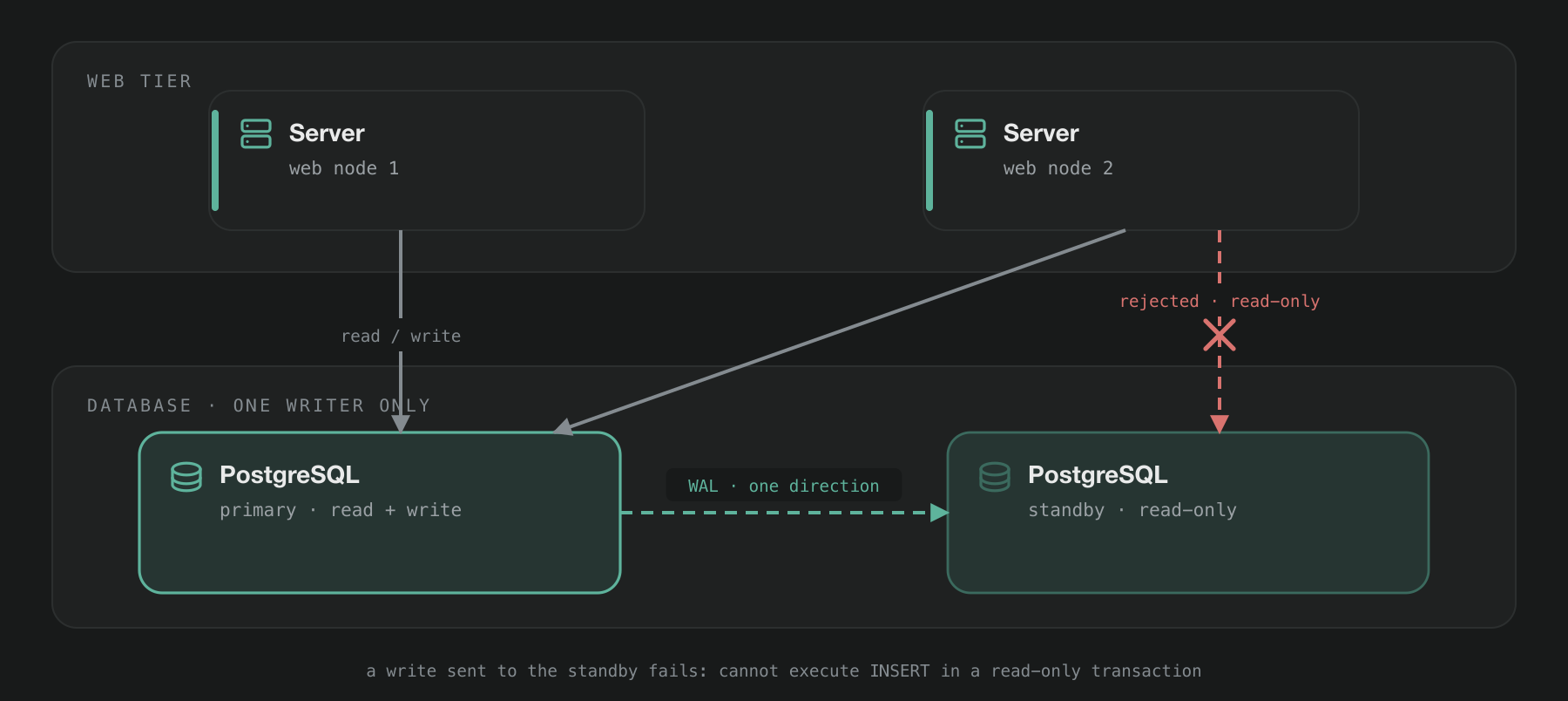 Hot/warm: one writable primary, one read-only standby