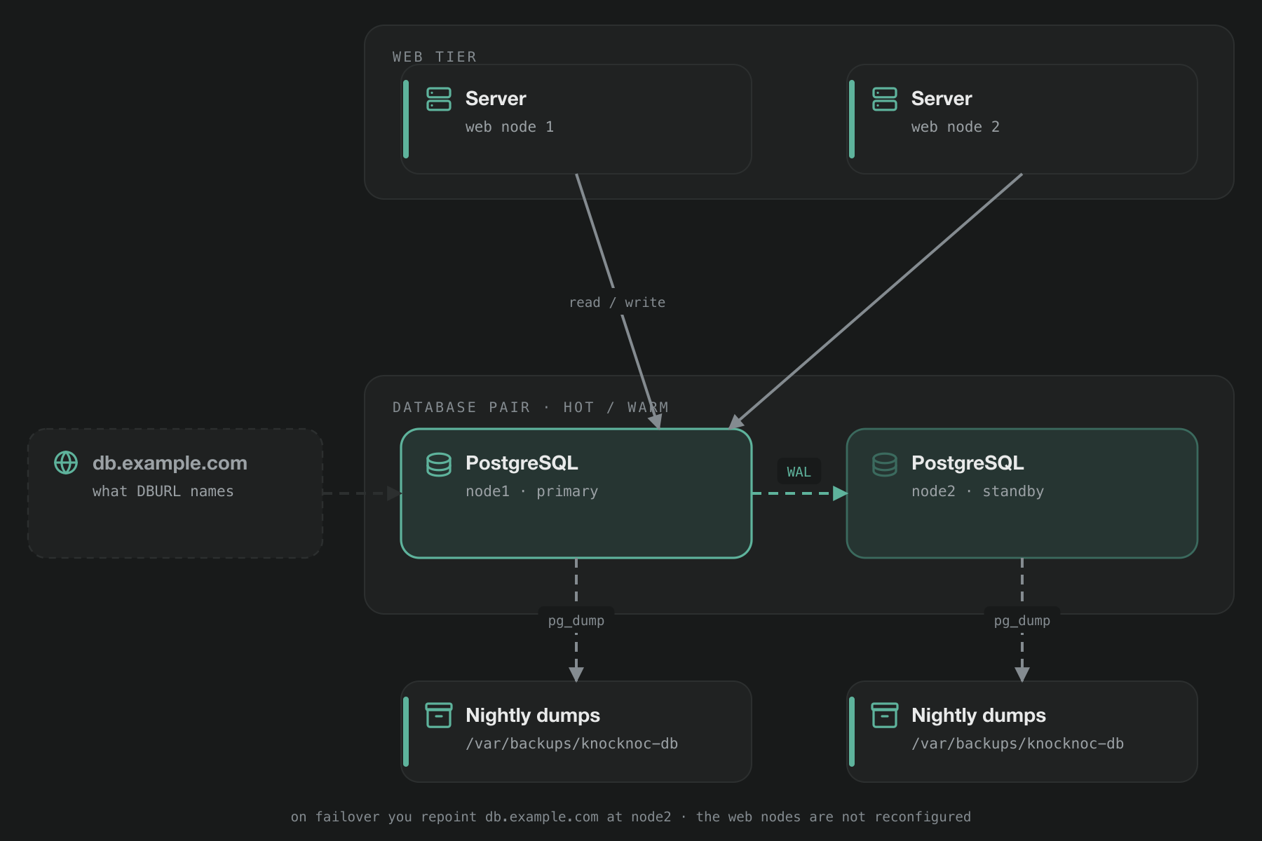 Two-node hot/warm pair, with nightly dumps kept on each node