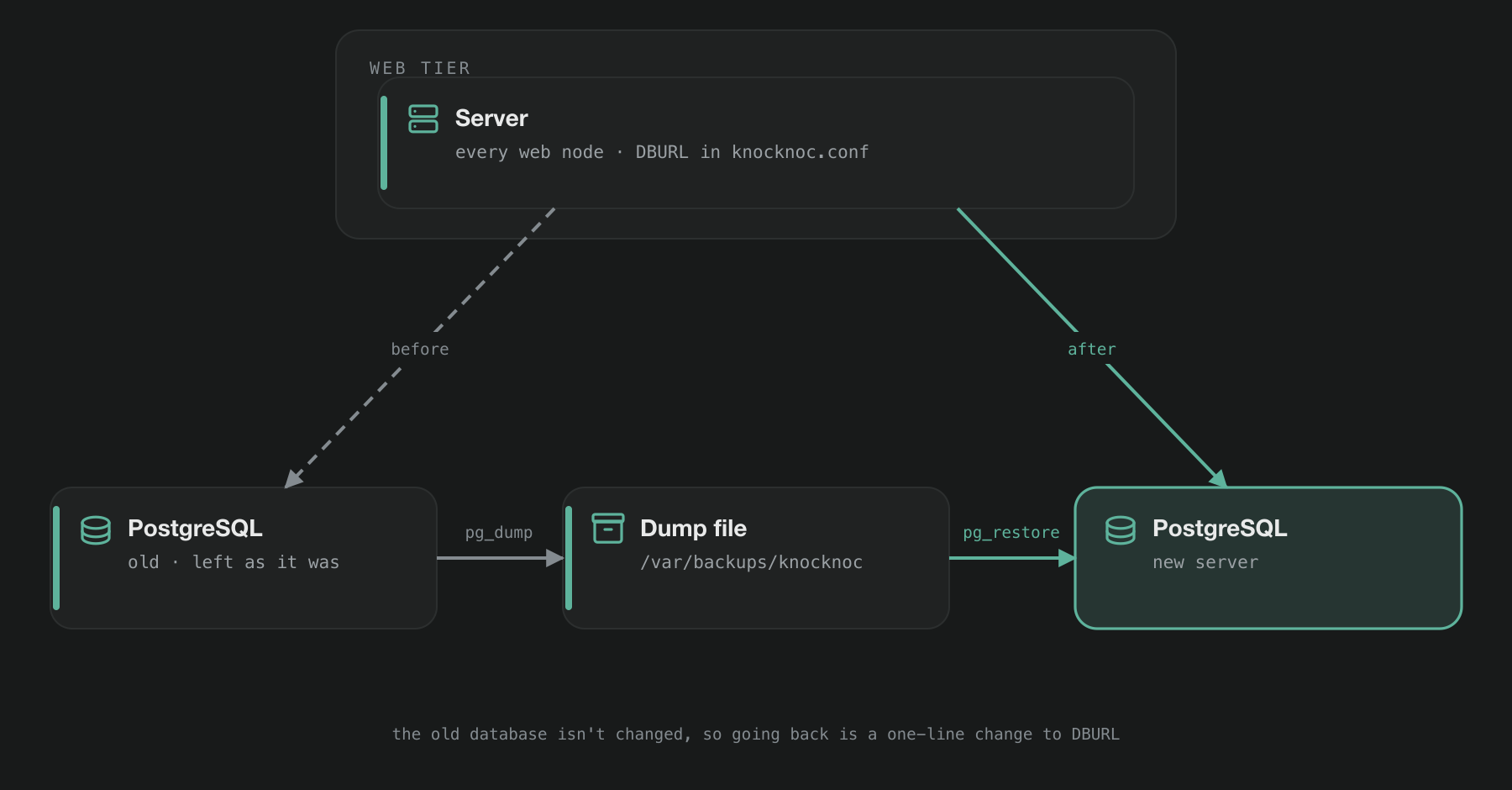 The database is copied to the new server, then DBURL is changed to point at it