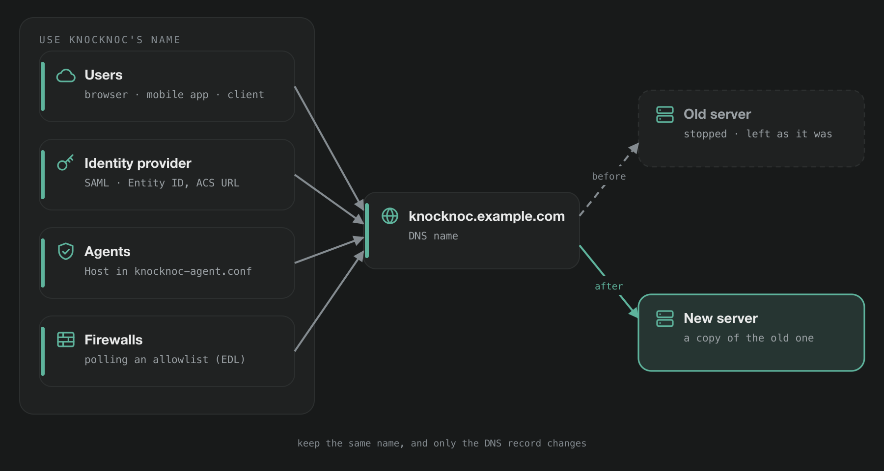 Users, agents, the identity provider and firewalls reach Knocknoc by its DNS name, which is moved from the old server to the new one