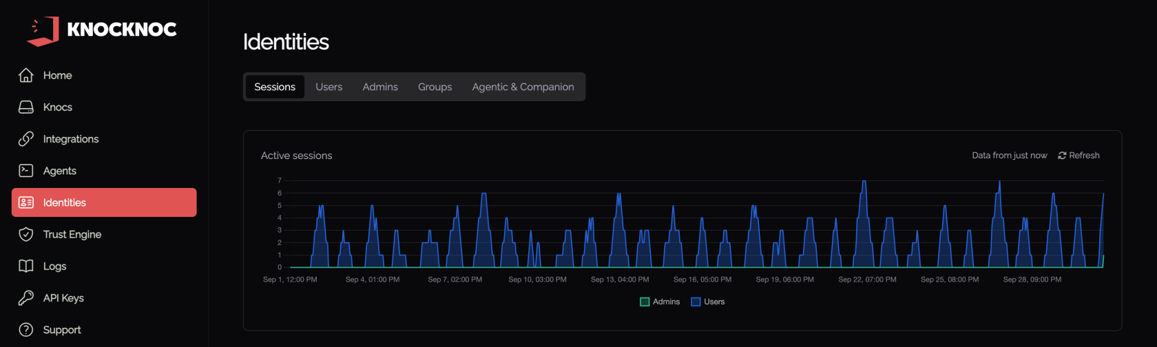 The Active sessions chart on the Identities Sessions tab, plotting active sessions per hour over 30 days